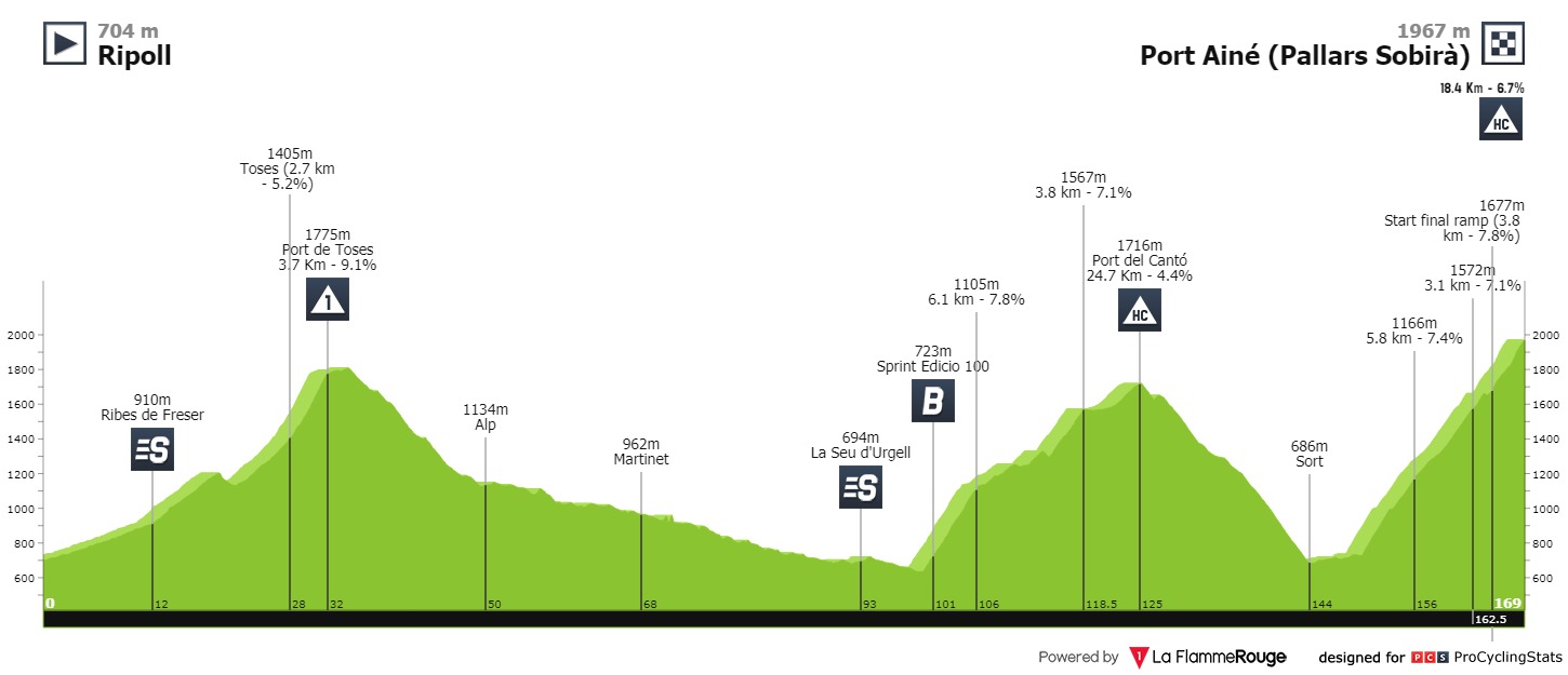 volta-a-catalunya-2021-stage-4-profile-ea7d8bae3d.jpg