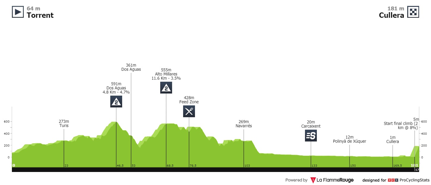 vuelta-a-la-comunidad-valenciana-2020-stage-2-profile-n2-ca8e3bac05.jpg