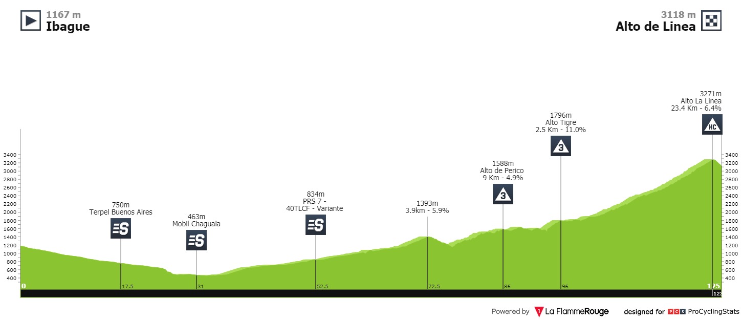 vuelta-pilsen-a-colombia-2021-stage-4-profile-n2-cfeb395f26.jpg