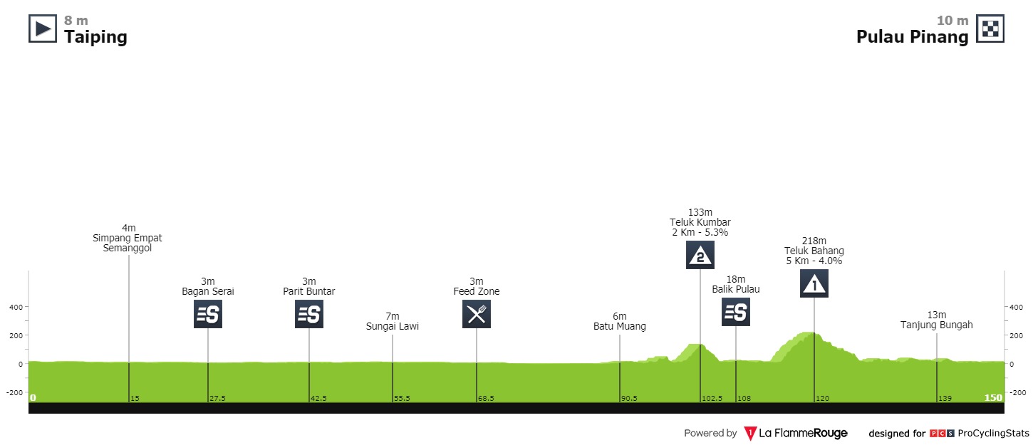 tour-de-langkawi-2020-stage-6-profile-9c809b945b.jpg