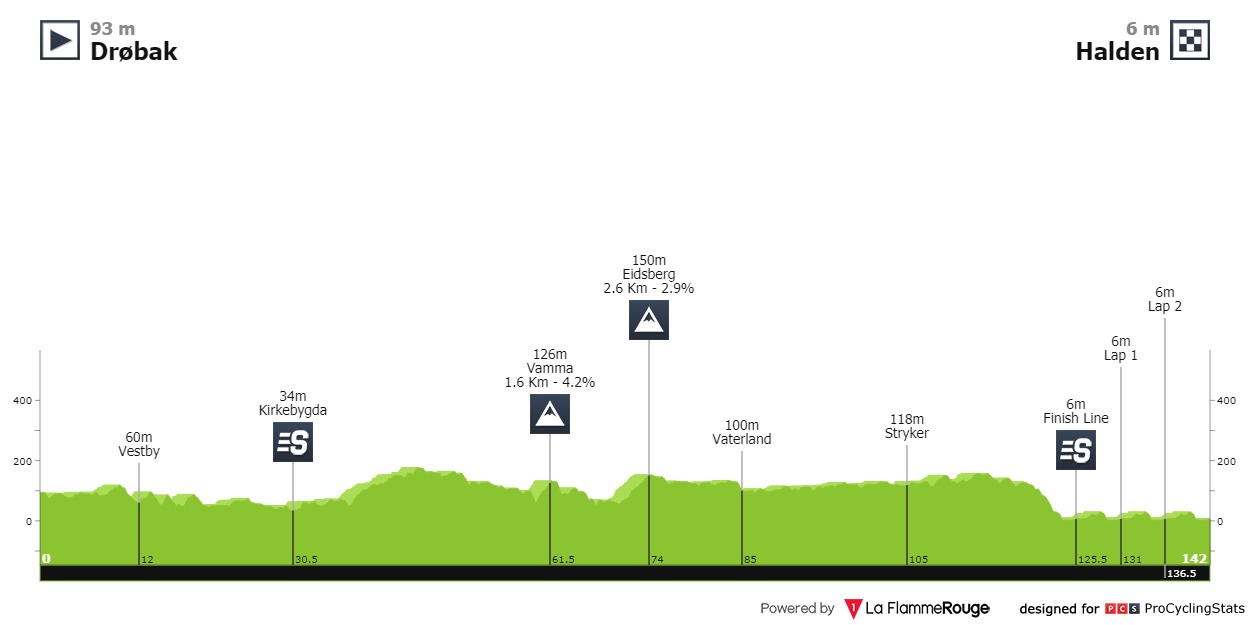 ladies-tour-of-norway-2021-stage-4-profile-ca2ebe2c09.jpg