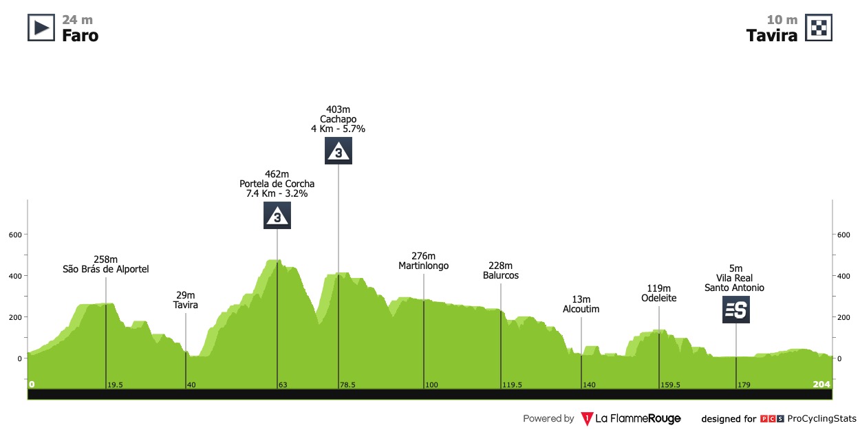 volta-ao-algarve-2023-stage-3-profile-25cf44159b.jpg