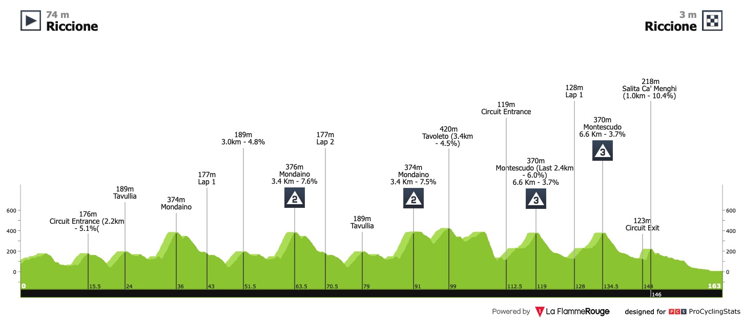 settimana-internazionale-coppi-e-bartali-2023-stage-1-profile-f0b4db4442.jpg