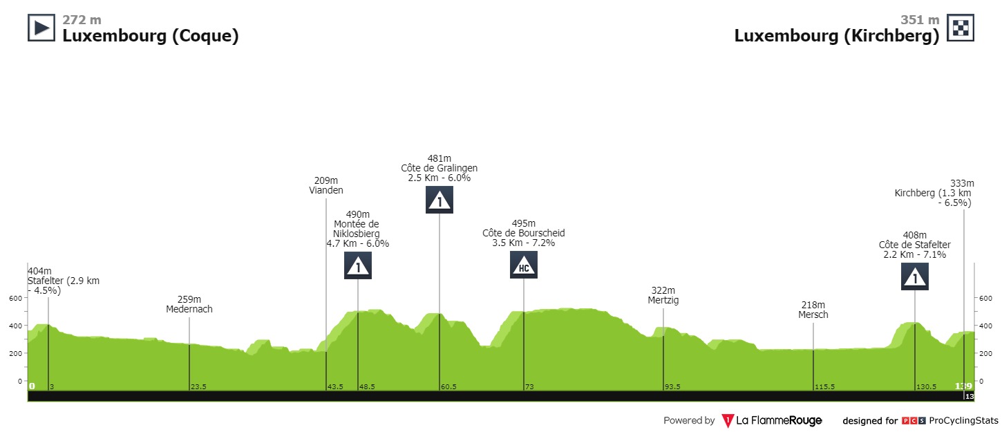 tour-de-luxembourg-2021-stage-1-profile-4319c9f0b2.jpg