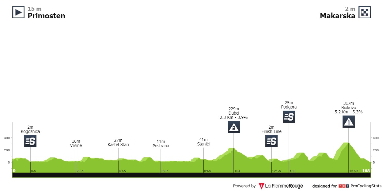 tour-of-croatia-2021-stage-3-profile-33ddf25c5e.jpg