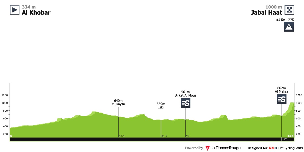 tour-of-oman-2023-stage-3-profile-6aba4633c2.jpg