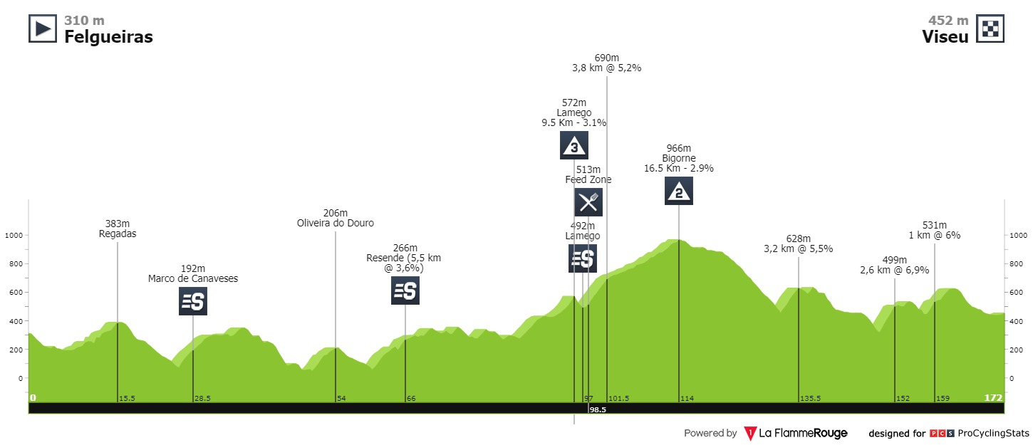 volta-a-portugal-2020-stage-7-profile-1185127555.jpg