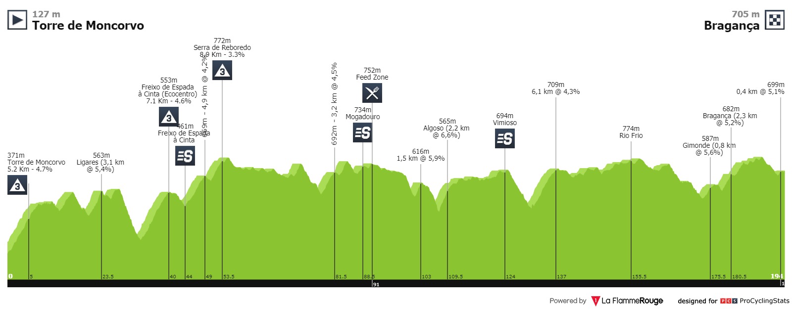 volta-a-portugal-2019-stage-6-profile-d883c4c40c.jpg