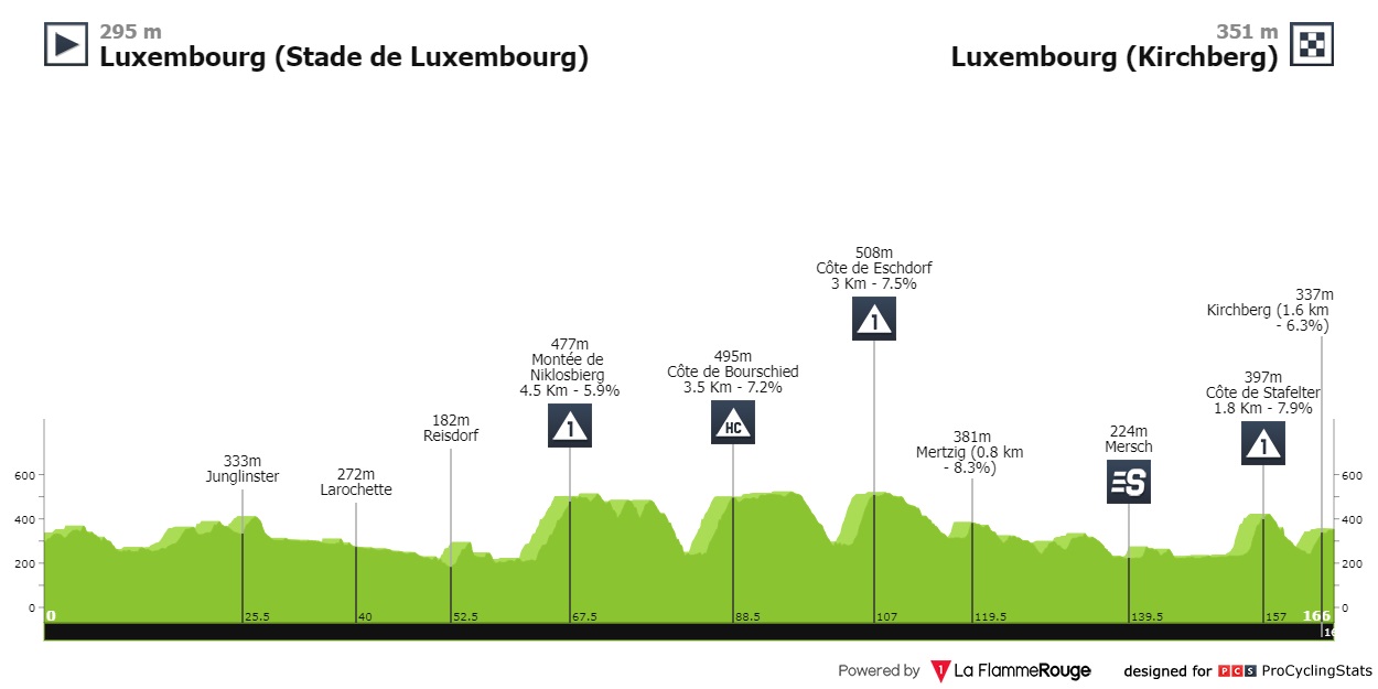 tour-de-luxembourg-2022-stage-1-profile-e164d0bb14.jpg