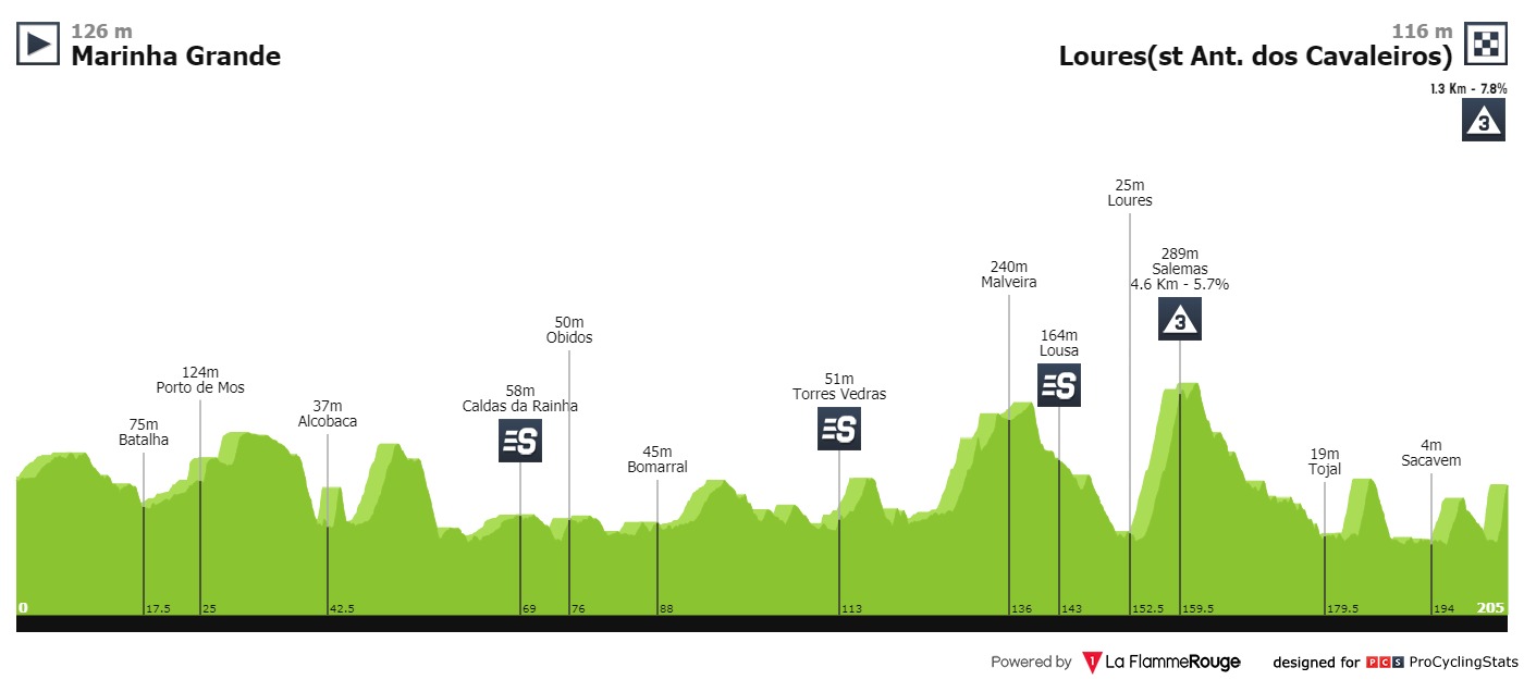 volta-a-portugal-2019-stage-2-profile-0e79f2dde1.jpg