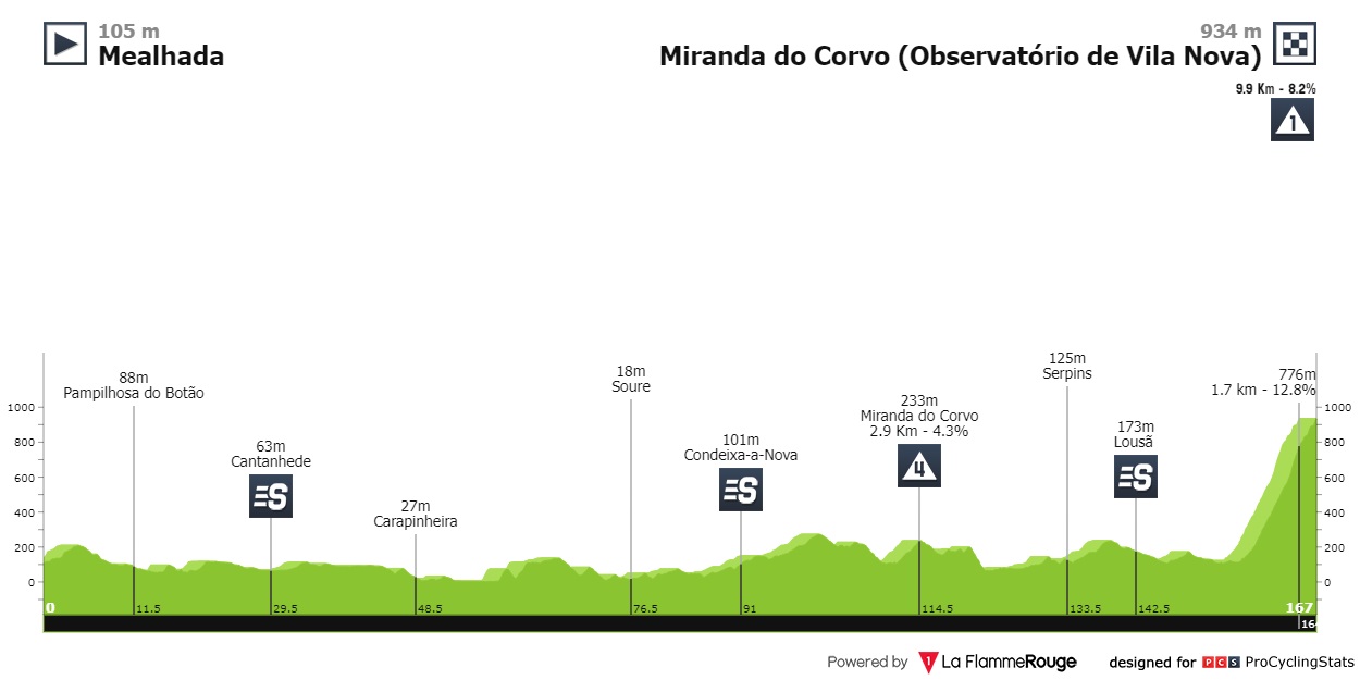 volta-a-portugal-2022-stage-5-profile-48e759ef4f.jpg