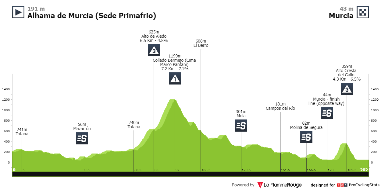 vuelta-ciclista-a-la-region-de-murcia-2024-result-c6a808d3bd.png