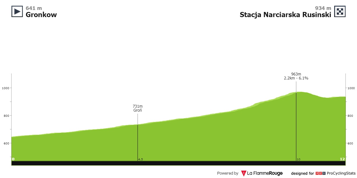 tour-de-pologne-2022-stage-6-profile-44927de85a.jpg