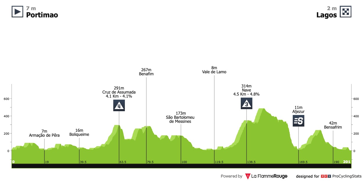 volta-ao-algarve-2023-stage-1-profile-8236e4f1dd.jpg