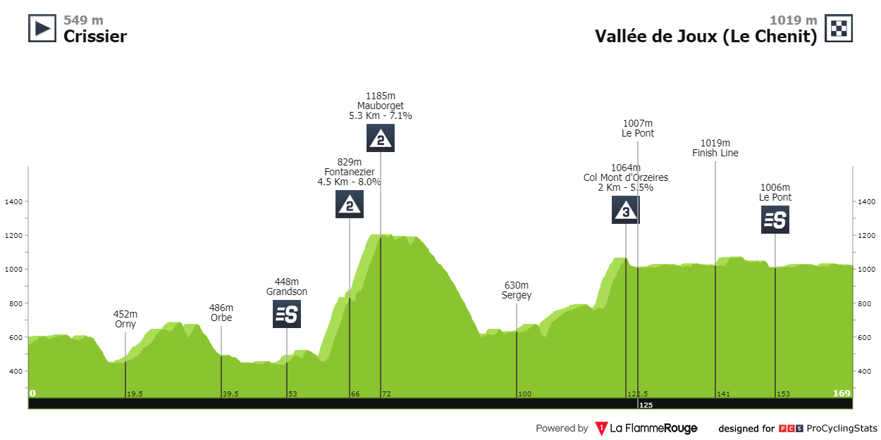 tour-de-romandie-2023-stage-1-profile-e6147cc5d8.png