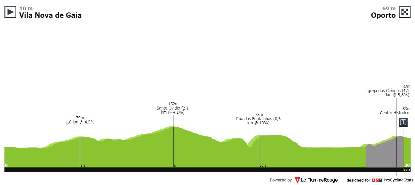 volta-a-portugal-2019-stage-10-profile-9a2695021e.jpg