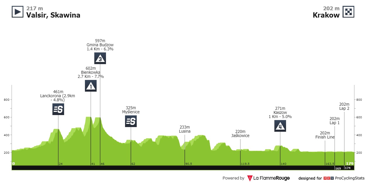 tour-de-pologne-2022-stage-7-profile-3e17b7041e.jpg