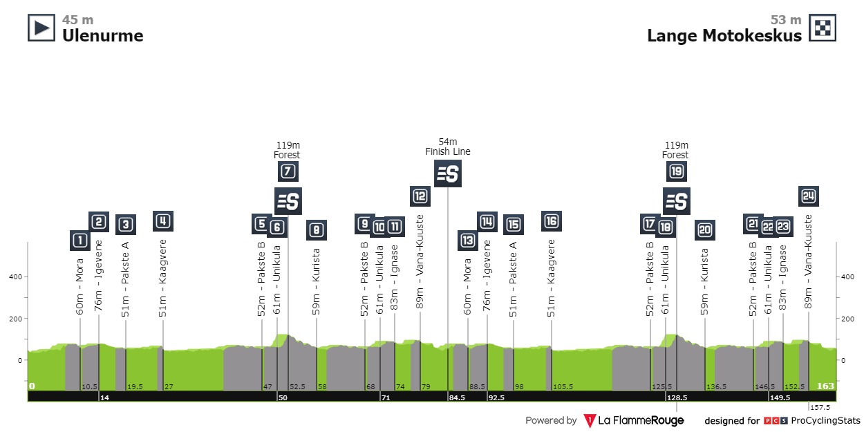 baltic-chain-tour-2021-stage-2-profile-76e2c08c59.jpg