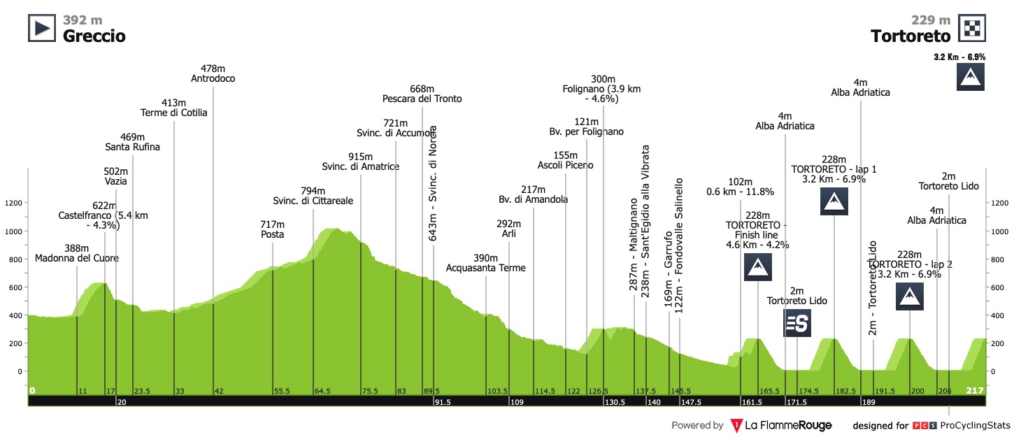 tirreno-adriatico-2023-stage-4-profile-31ca2bd797.jpg