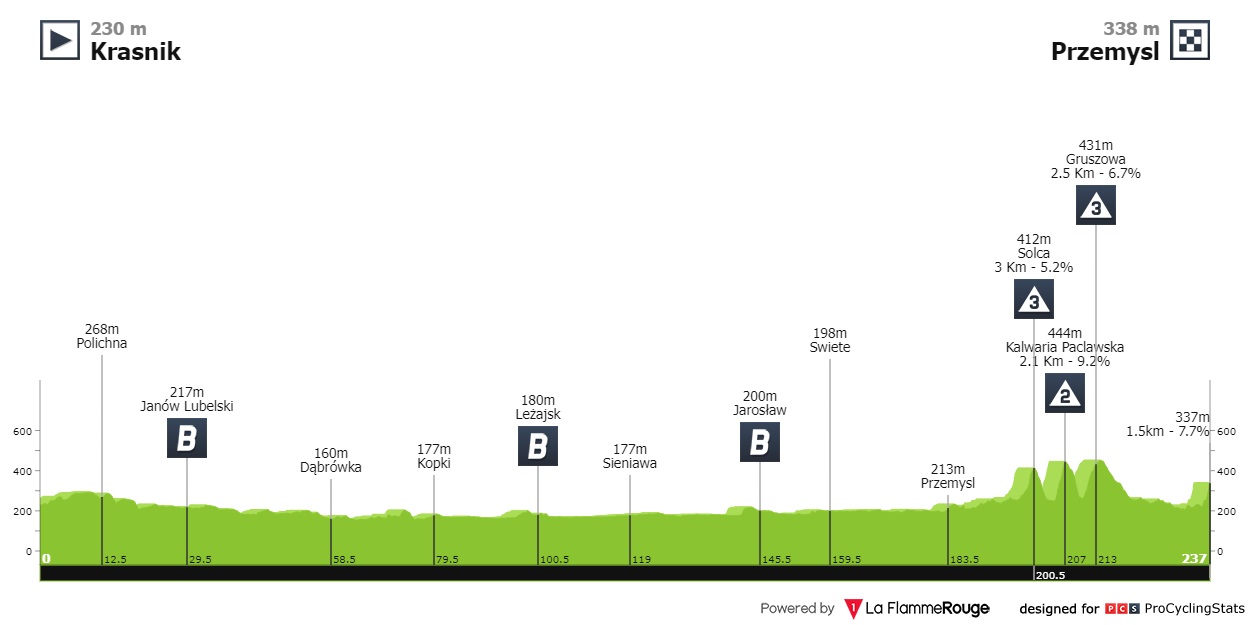 tour-de-pologne-2022-stage-3-profile-60dc13afd9.jpg