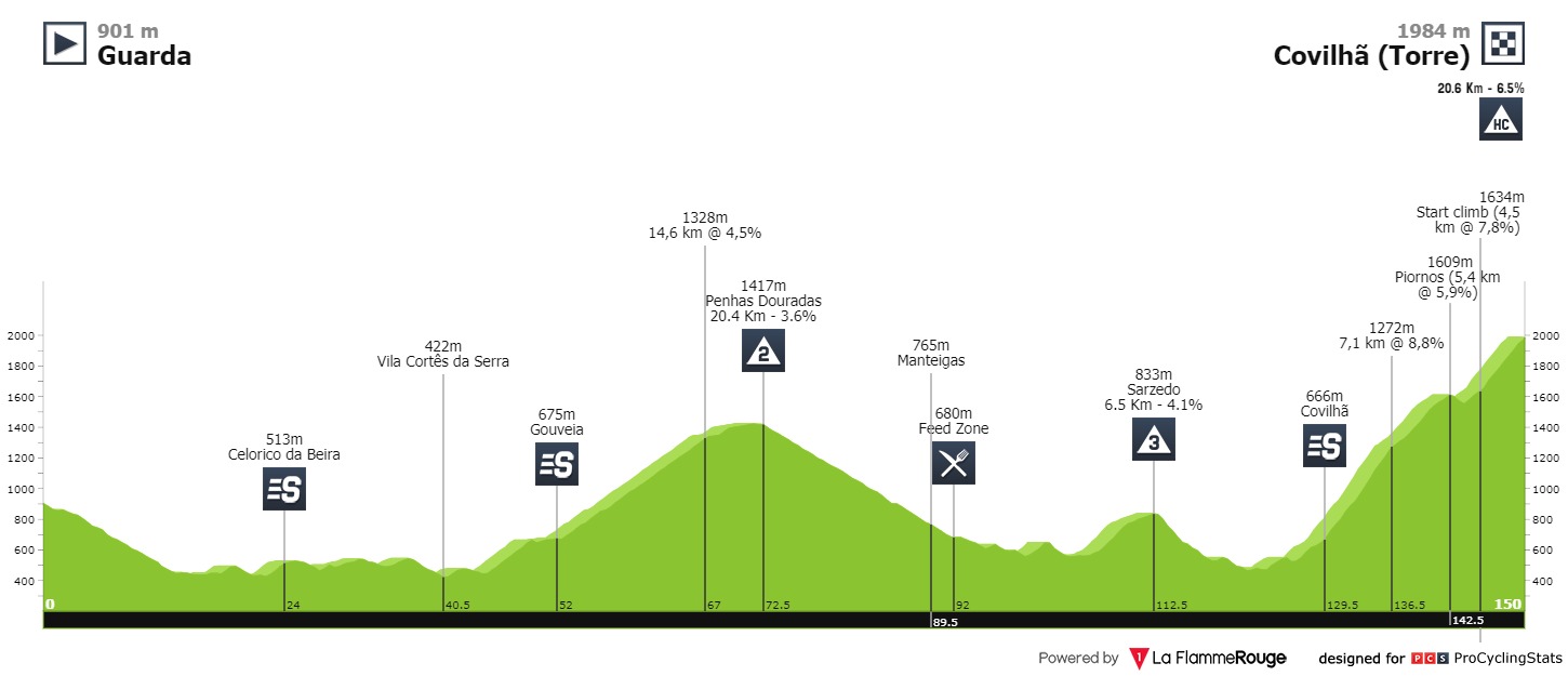 volta-a-portugal-2020-stage-8-profile-ffb9180ee2.jpg