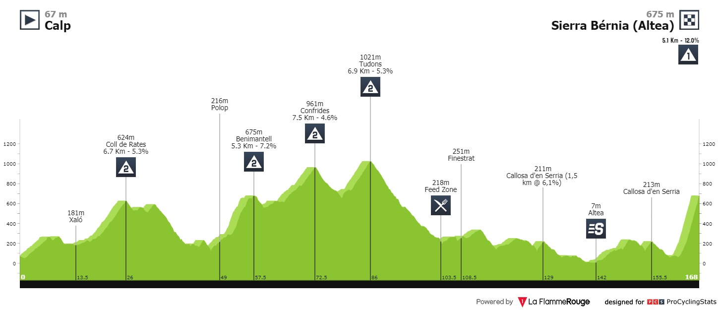 vuelta-a-la-comunidad-valenciana-2020-stage-4-profile-n2-7e93bf8ba9.jpg