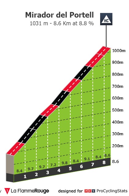volta-a-catalunya-2023-stage-5-climb-n2-f0f67775fa.jpg