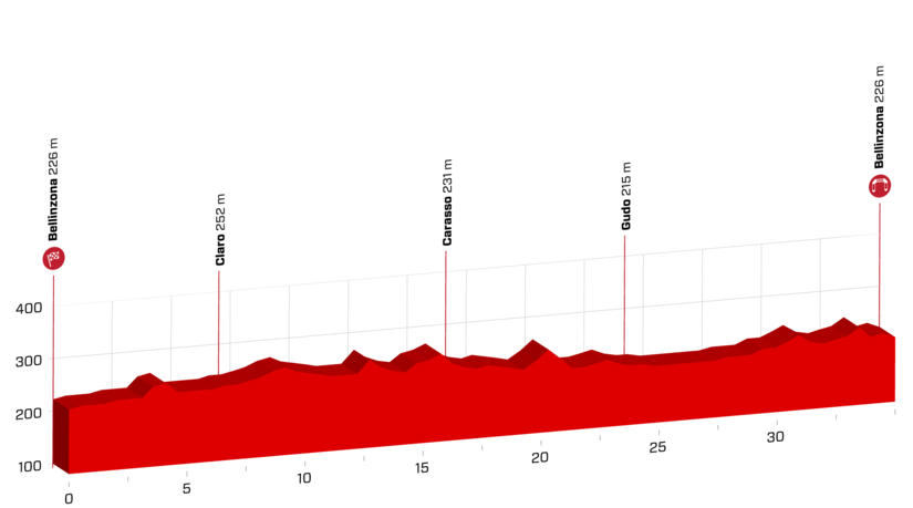 tour-de-suisse-2018-stage-9-profile-ae4116e987.png