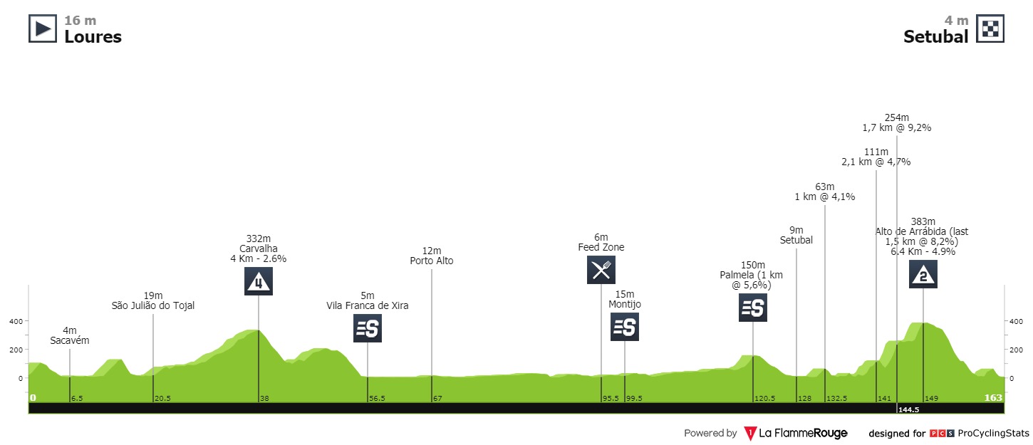 volta-a-portugal-2020-stage-11-profile-a26d1d989c.jpg