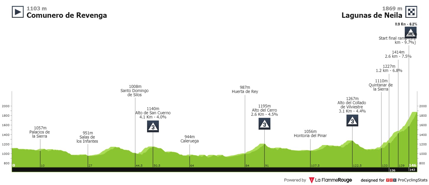 vuelta-a-burgos-2021-stage-5-profile-02db57f416.jpg