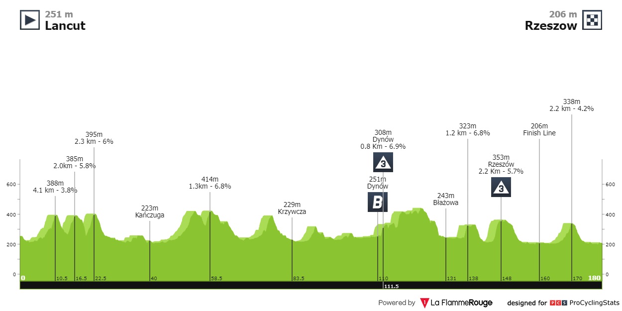 tour-de-pologne-2022-stage-5-profile-a17b1dade6.jpg