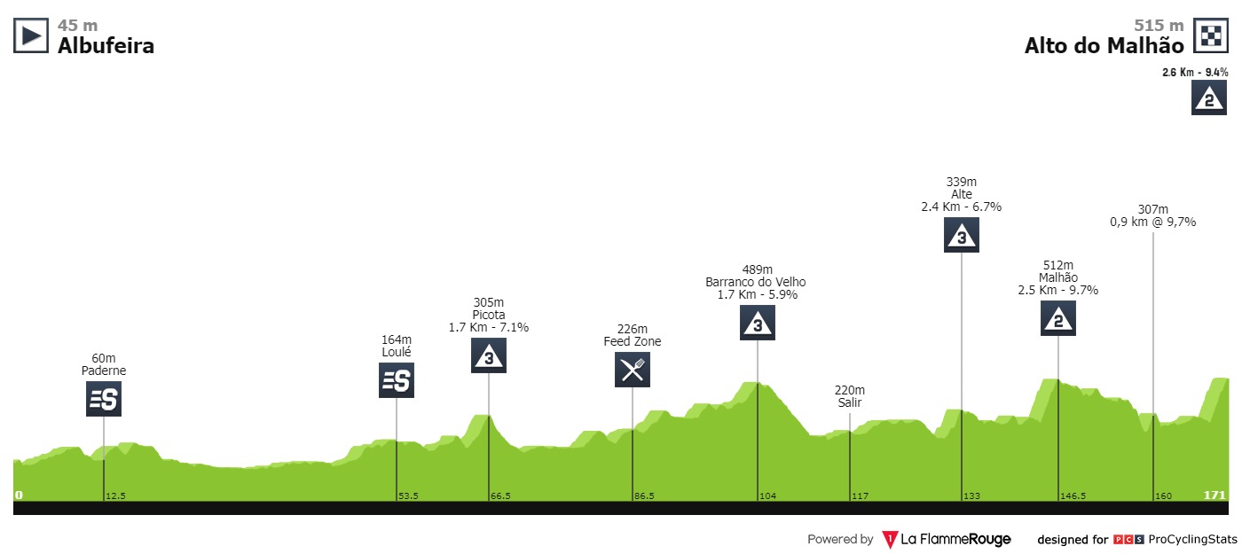 volta-ao-algarve-2020-stage-4-profile-d5e1cb3631.jpg