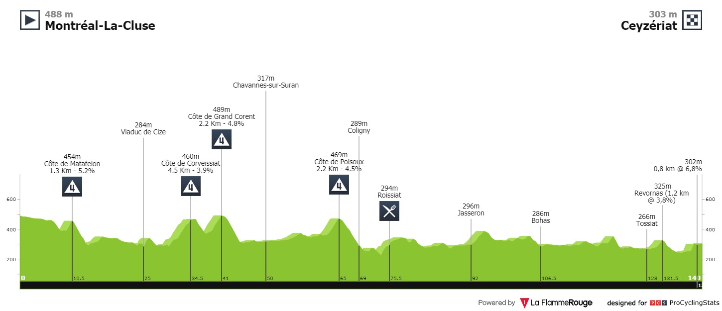 tour-de-l-ain-2020-stage-1-profile-2d62a00761.jpg