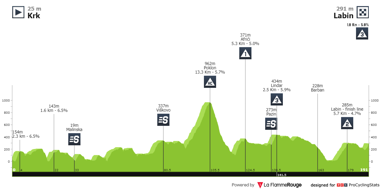 tour-of-croatia-2023-stage-4-profile-n2-9d2b685f54.png