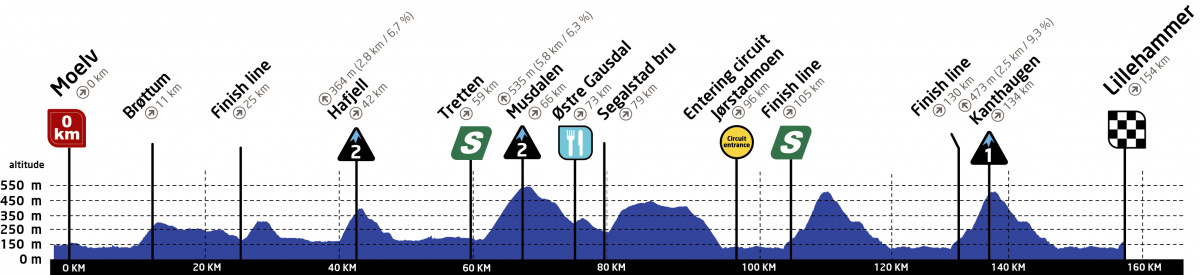 tour-of-norway-2018-stage-5-profile-f00a3e3e60.png
