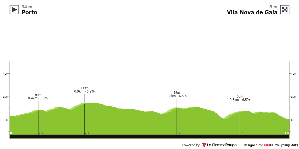 volta-a-portugal-2022-stage-10-profile-354fa0aa5a.jpg