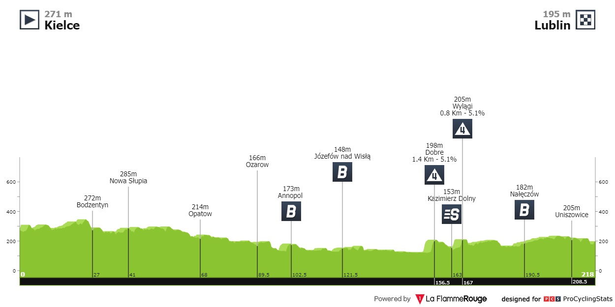 tour-de-pologne-2022-stage-1-profile-67ab059f31.jpg