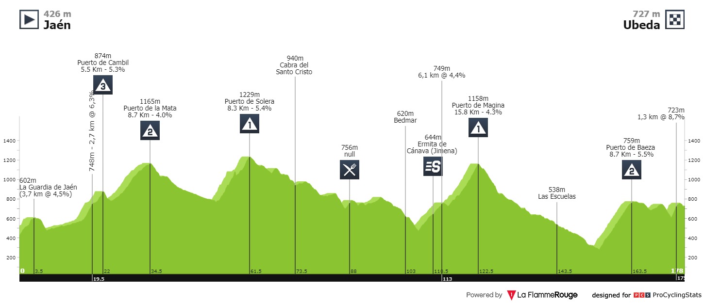 ruta-del-sol-2020-stage-3-profile-n2-f2c79f5001.jpg