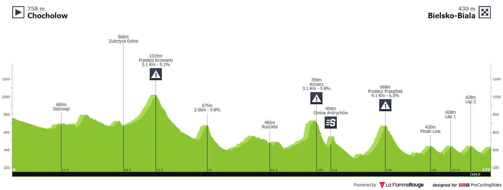 tour-de-pologne-2021-stage-5-profile-322c8d02e4.jpg