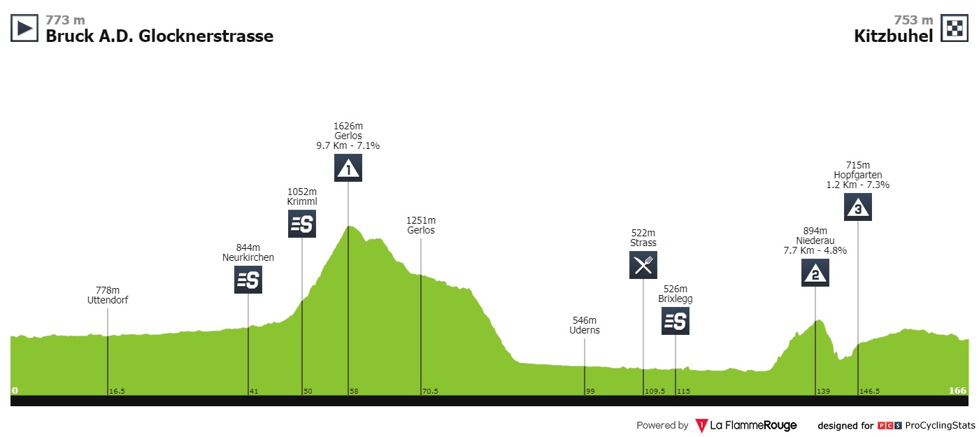 tour-of-austria-2019-stage-5-profile-67d96d1b02.jpg