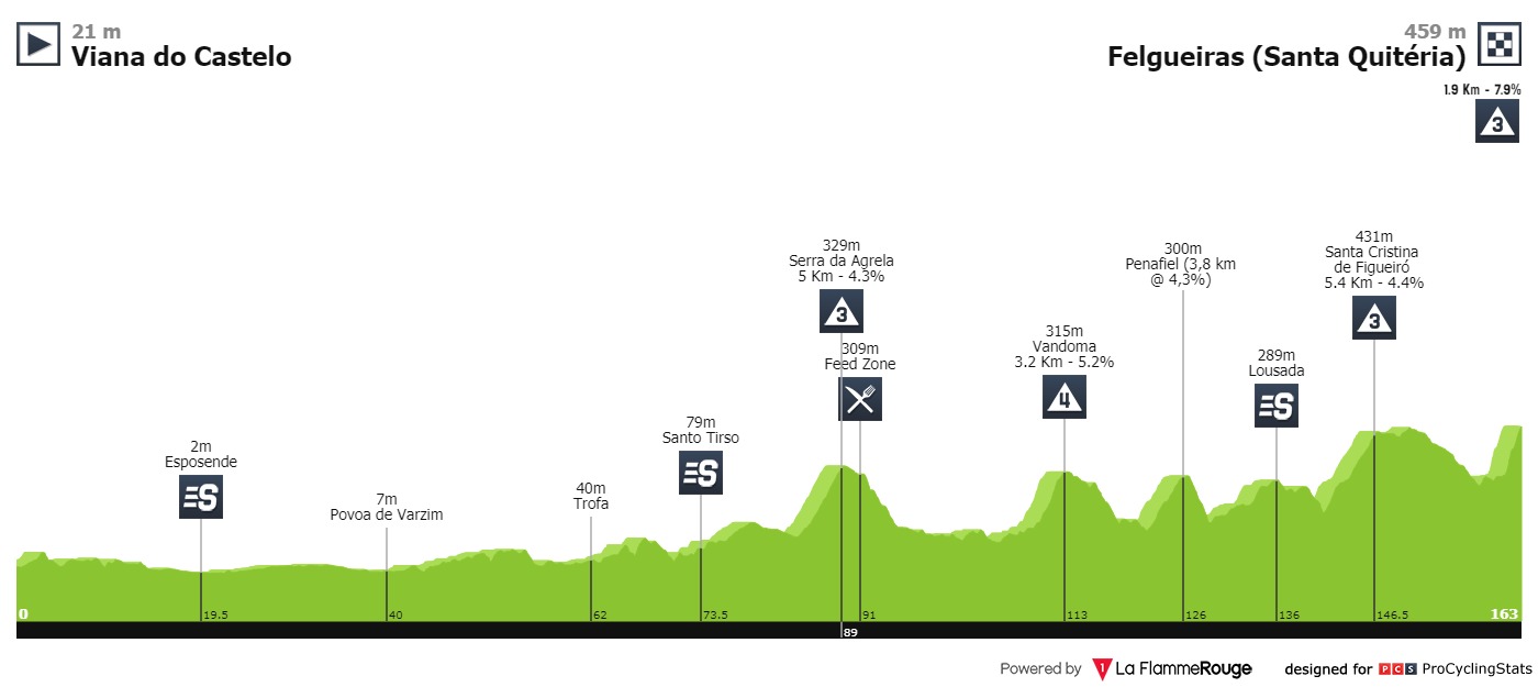 volta-a-portugal-2019-stage-8-profile-1c17106d8d.jpg