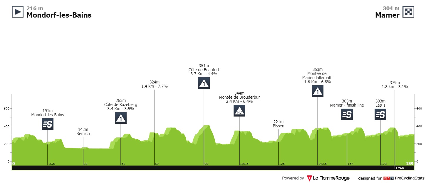 tour-de-luxembourg-2021-stage-3-profile-2cad3ac9fe.jpg