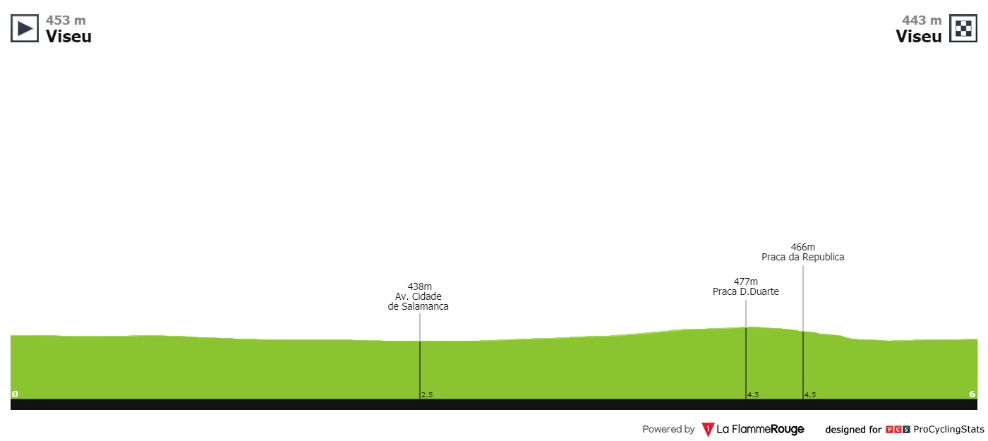 volta-a-portugal-2019-prologue-profile-70238125c9.jpg