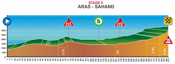 international-azerbaijan-tour-2013-stage-5-profile.png