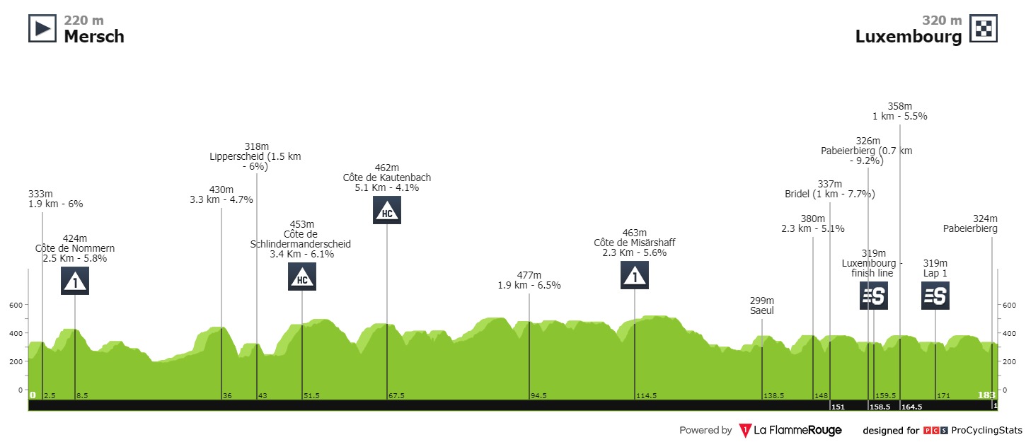 tour-de-luxembourg-2021-stage-5-profile-e37e4bd373.jpg