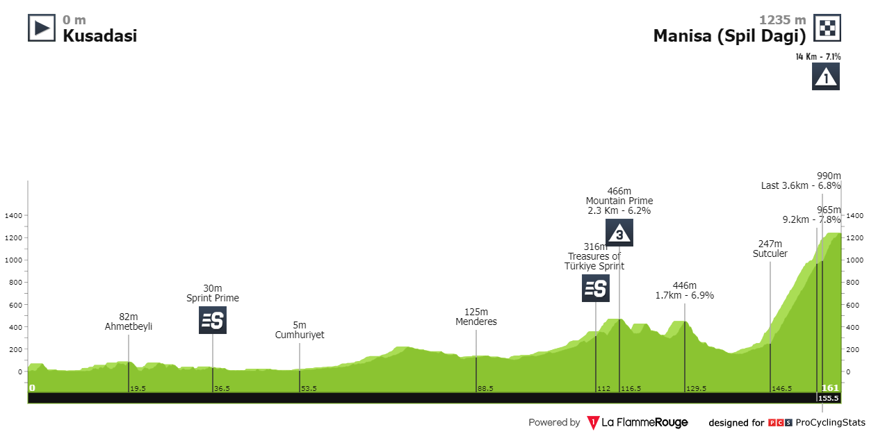 tour-of-turkey-2024-stage-6-profile-4000869b48.png