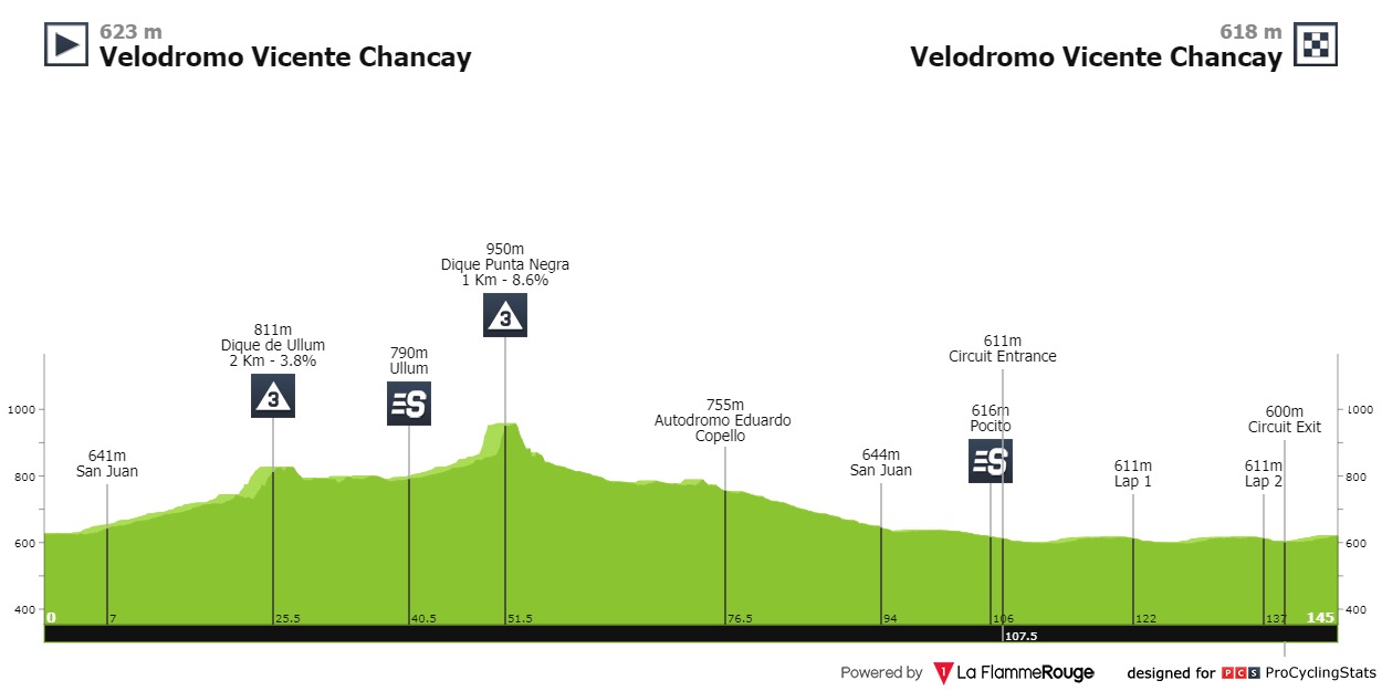 vuelta-ciclista-a-la-provincia-de-san-juan-2023-stage-6-profile-78748d90fe.jpg