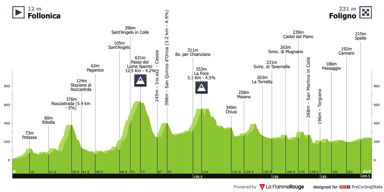 tirreno-adriatico-2023-stage-3-profile-aa8fe62d2a.jpg