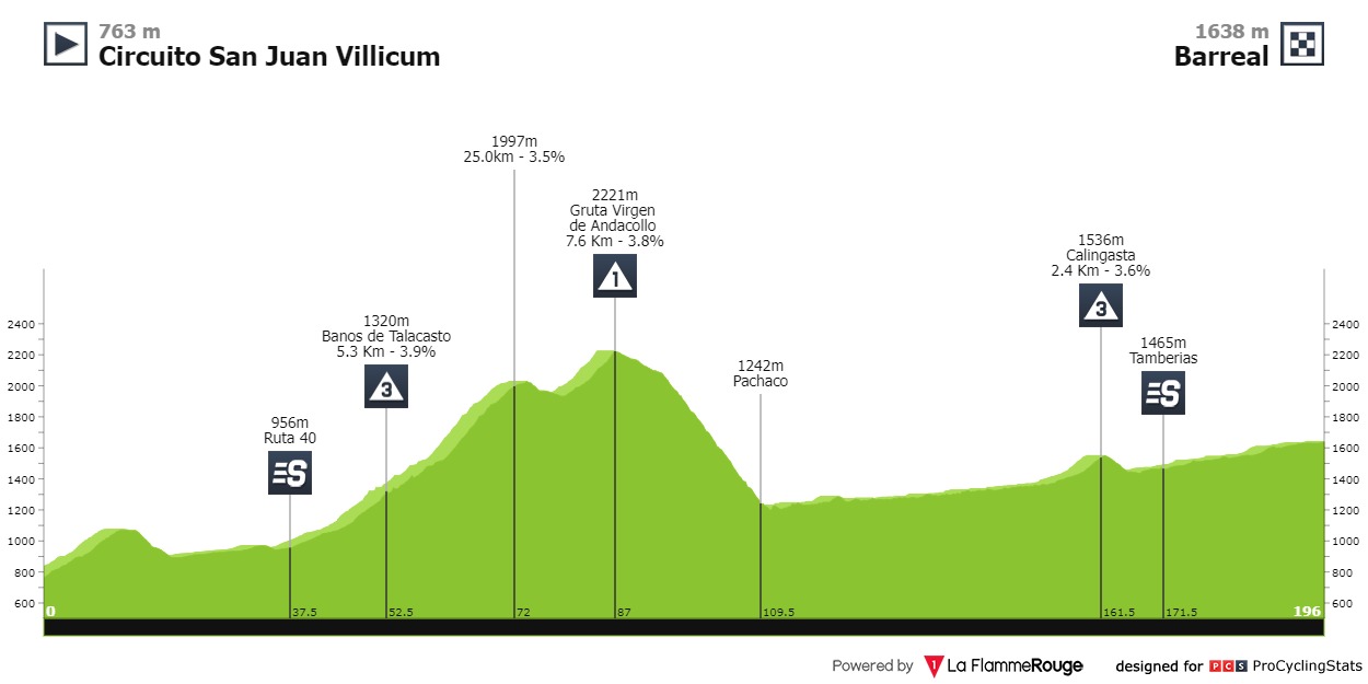 vuelta-ciclista-a-la-provincia-de-san-juan-2023-stage-4-profile-6e880b97c0.jpg