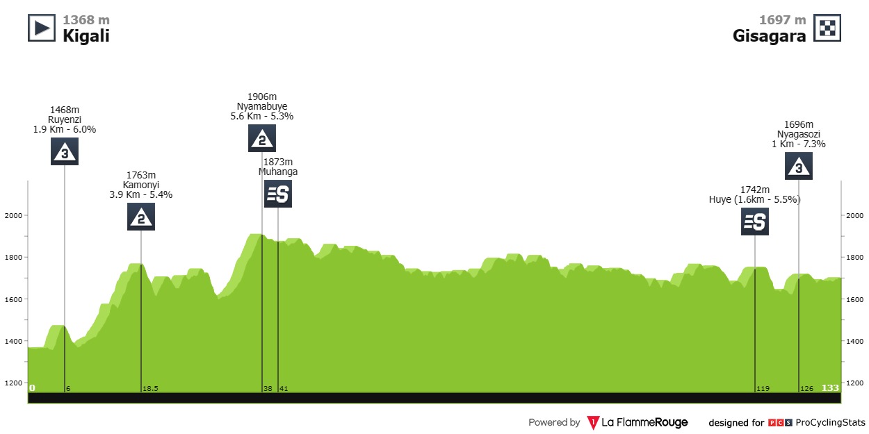 tour-of-rwanda-2023-stage-2-profile-3fe07f7776.jpg